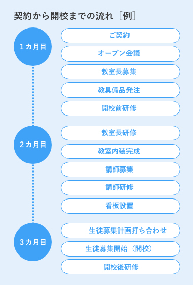 開校までの流れ